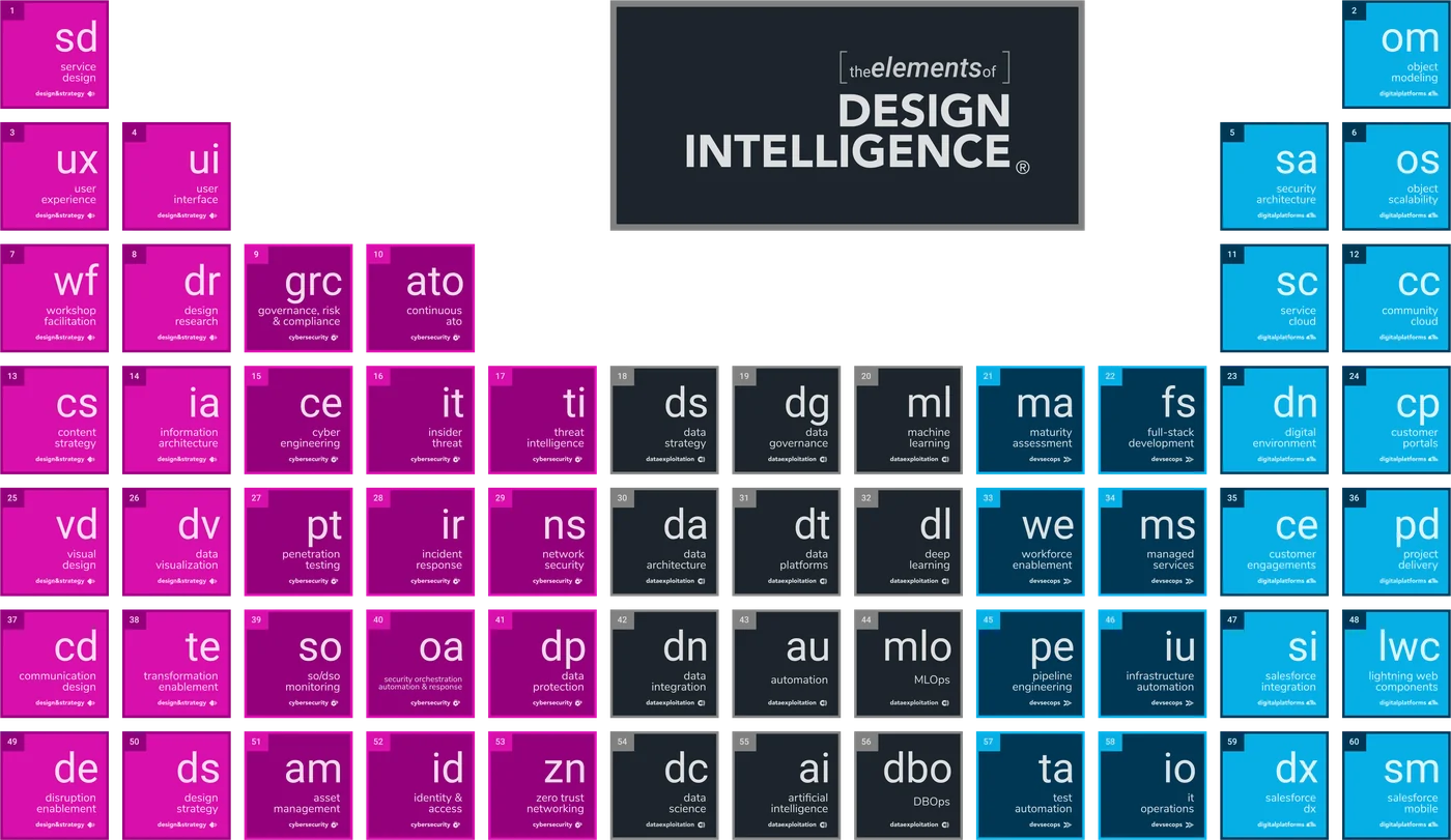 Design Intelligence® periodic table of design elements in magenta, charcoal and cyan